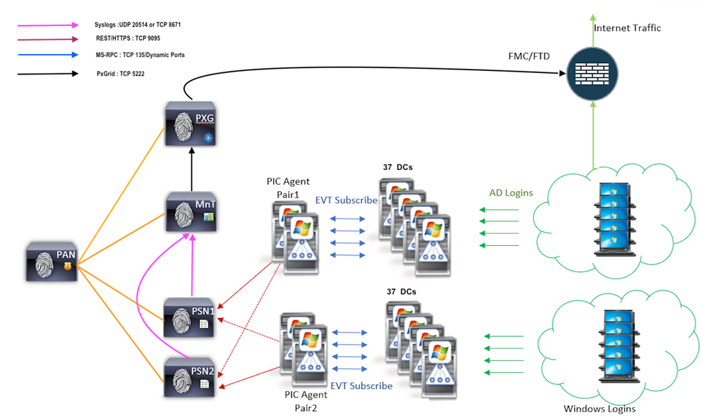 Scale Test Setup Architecture