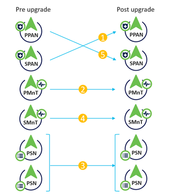 Split Upgrade Flow