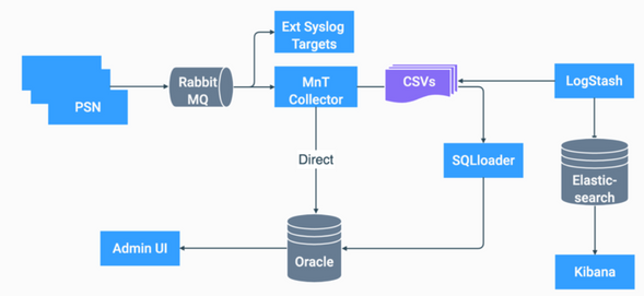 Flowchart of ELK in ISE