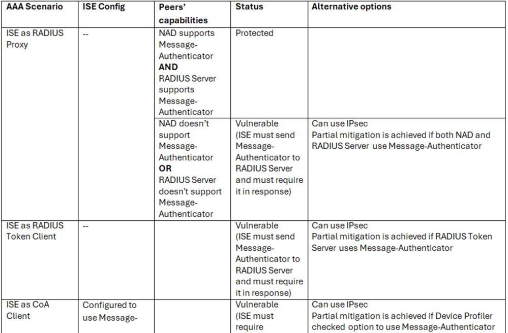 Protocol Table 2