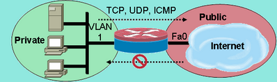 Public Zone Applied on FastEthernet 0