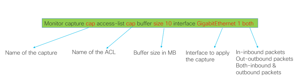 Configured ACL Used to Narrow the Captured Traffic