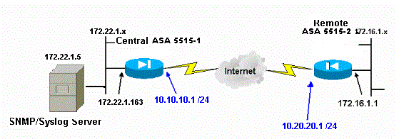 Syslog-Meldungen über ein VPN senden