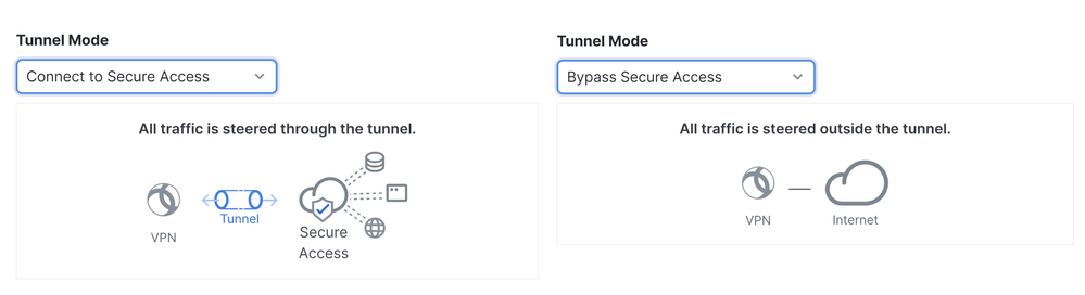 セキュアアクセス – RA-VPN - VPNモード