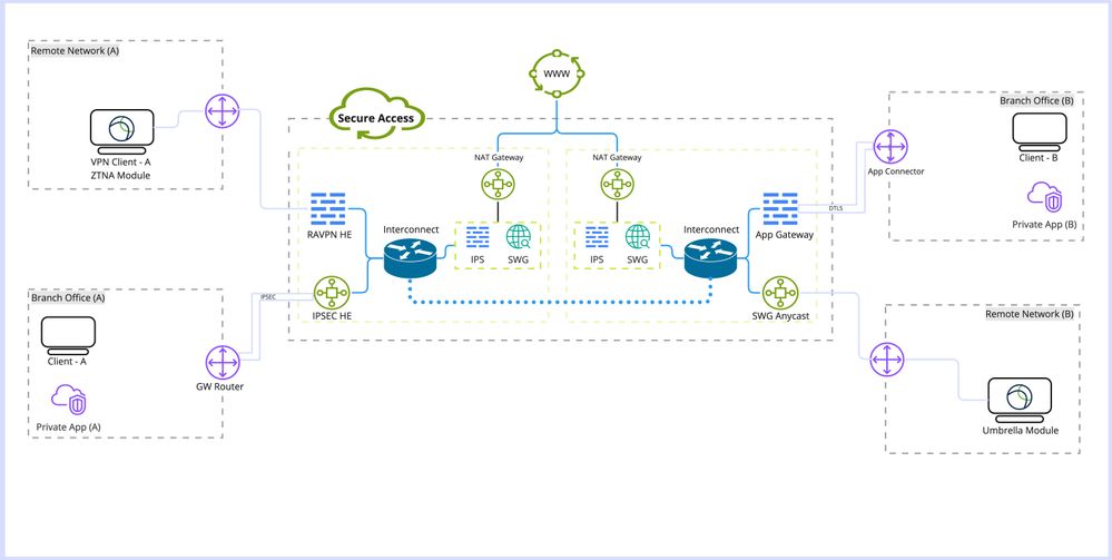 Secure Access Architecture