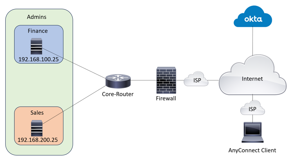 Lab Topology