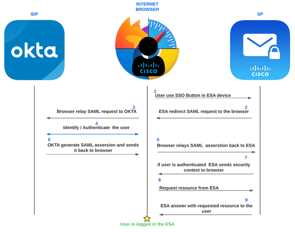 ESA OKTA SAML Process