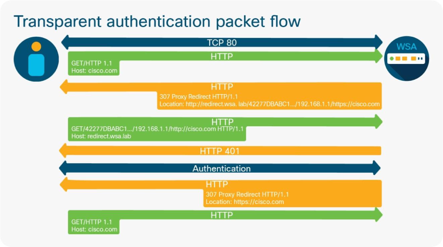 SWA Transparent Authentication Packet Flow