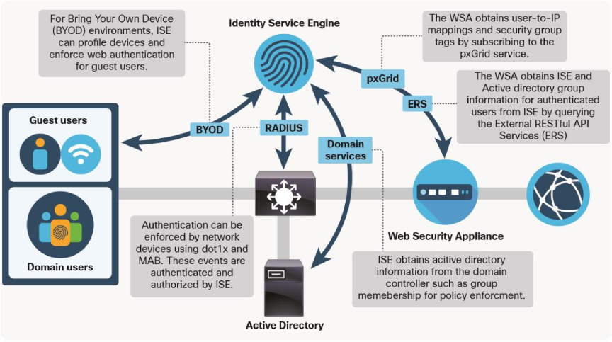 SWA ISE BYOD