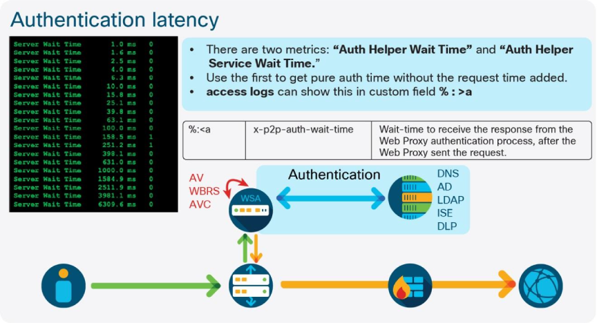 SWA Authentication Latency