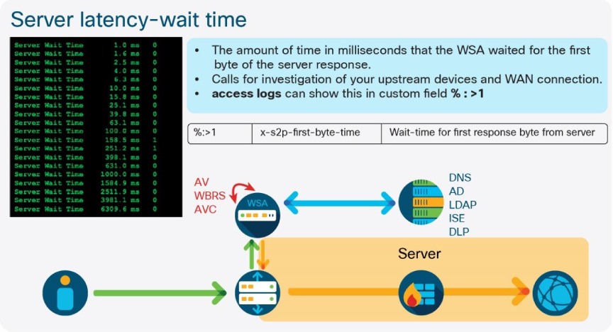 SWA Server Latency Wait Time