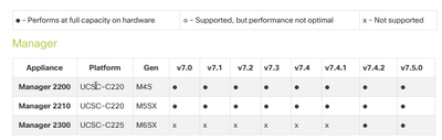 SNA Manager Hardware Compatibility Matrix