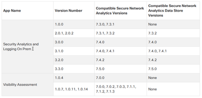 Secure Analytics and Logging and Visibility Assessment Apps Compatibility Matrix