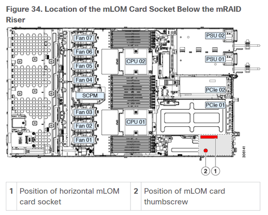 Location of the mLOM Card Socket below the mRAID Riser on the Cisco UCS Server