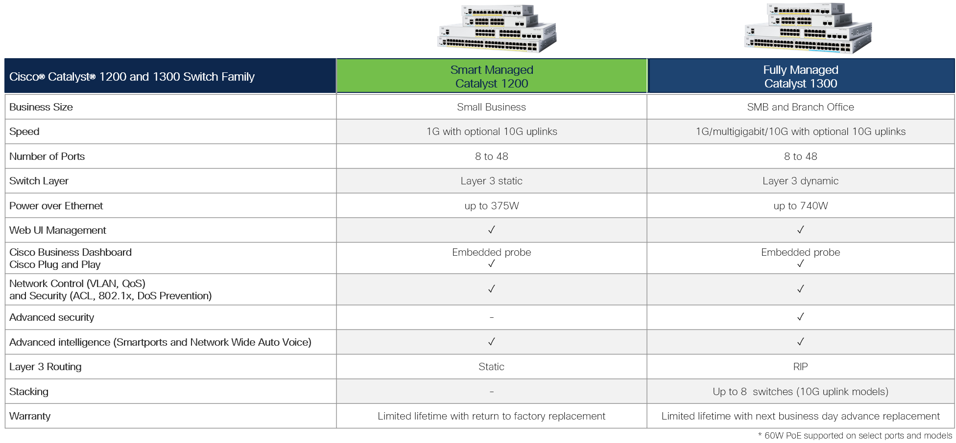 This image shows the main features of each of the Catalyst series switches. 