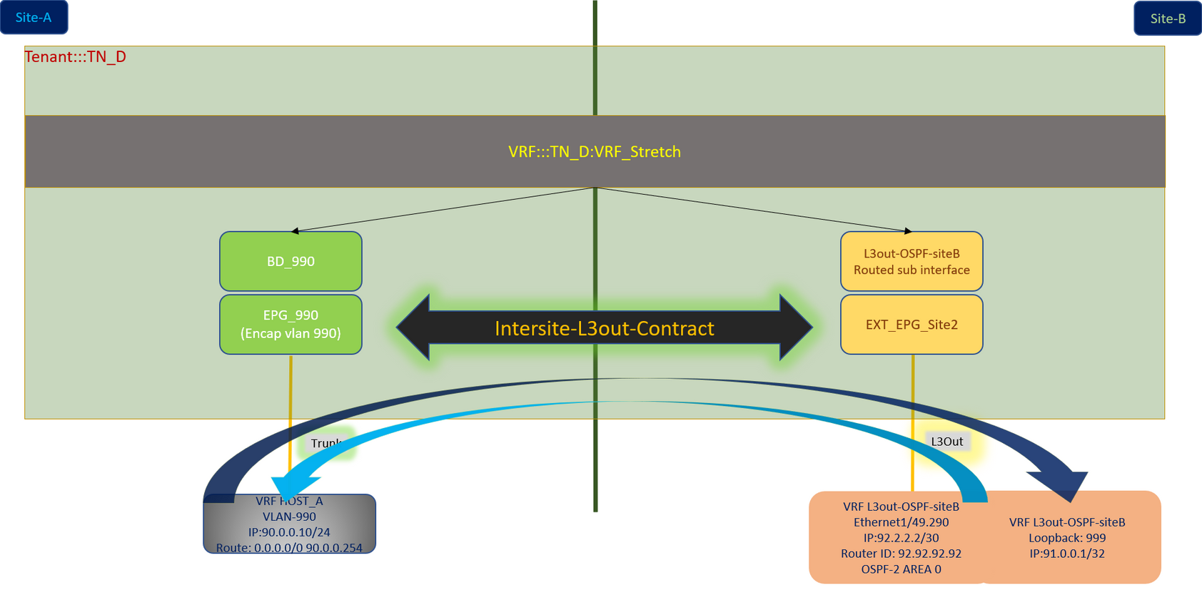 Configure Intersite L3out With ACI Multi-Site Fabrics - Intersite L3out Contract