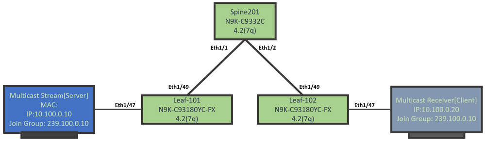 Cisco ACI - L2 multicast in ACI configuration - topology