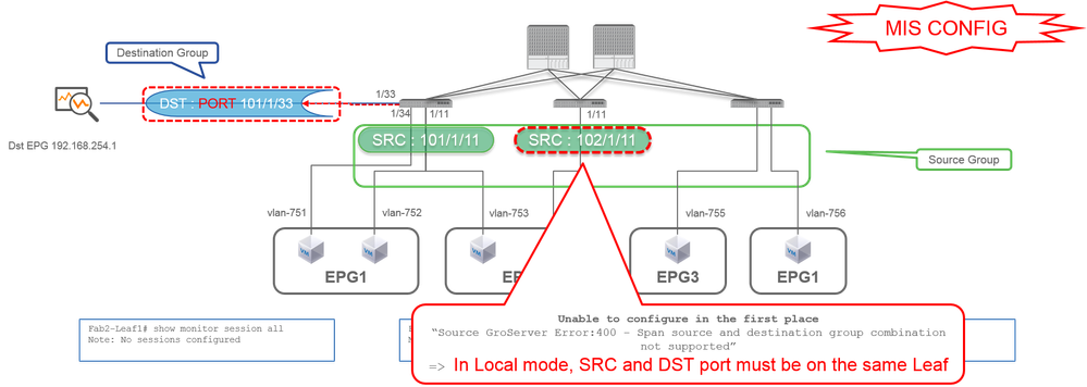 Access SPAN (Local SPAN) - Example 3 - Misconfiguration