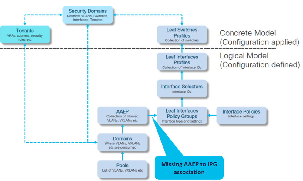 Potential Cause Missing AAEP to IPG Association