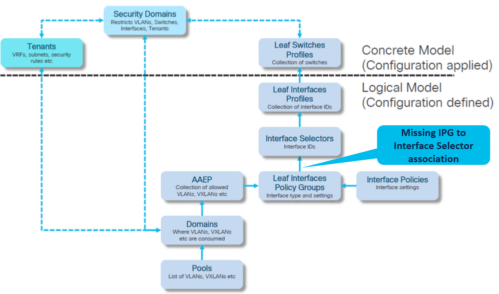 Potential Cause Missing IPG to Interface Selector Association