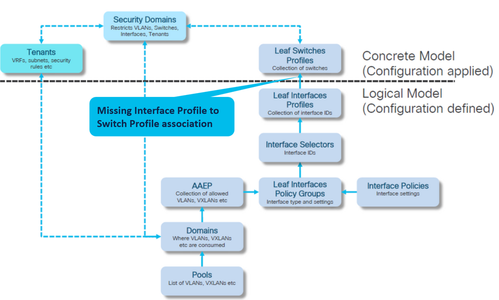 Potential Cause Missing Interface Profile