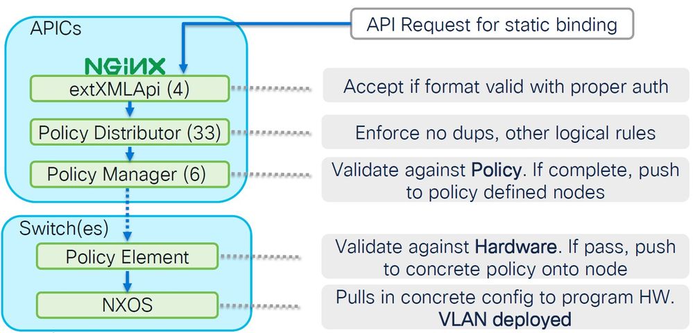 Deploy VLAN