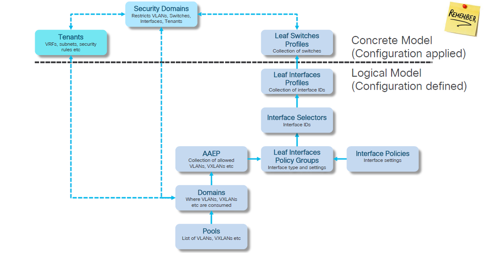 Access Policy Relationship Diagram