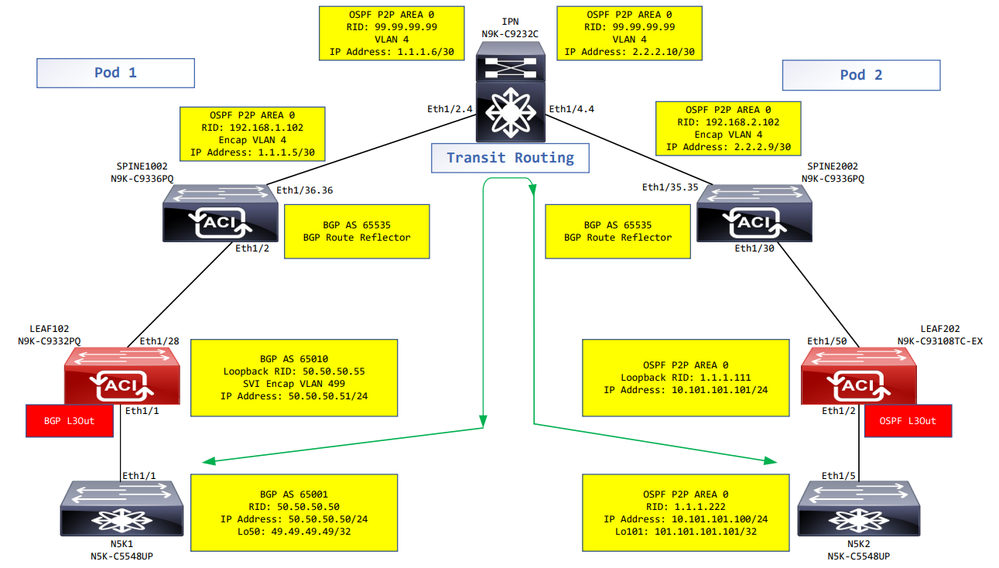 Network diagram