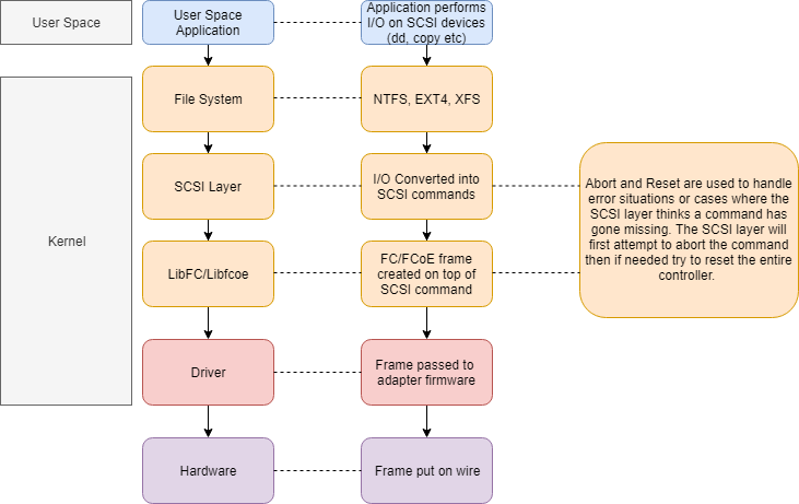 scsi