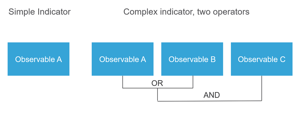 Simple and complex indicators