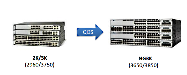 Overview of Differences Between 3750 MLS QoS and 3850 MQC QoS