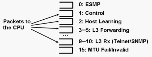 Catalyst 4500 Uses Multiple CPU Queues