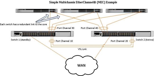 Implement Multichassis EtherChannel (MEC)