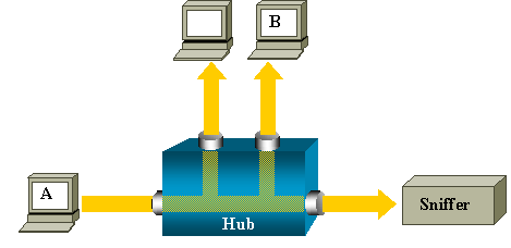 Ethernet Traffic from Host A to host B