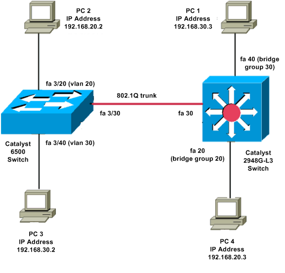 cat2948G-l3-cat6500-trunk-config.gif