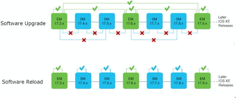 Erweiterte Unterstützung für Fast Software-Upgrades