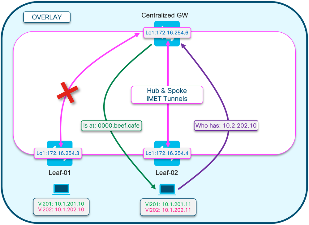 Address Resolution Flow