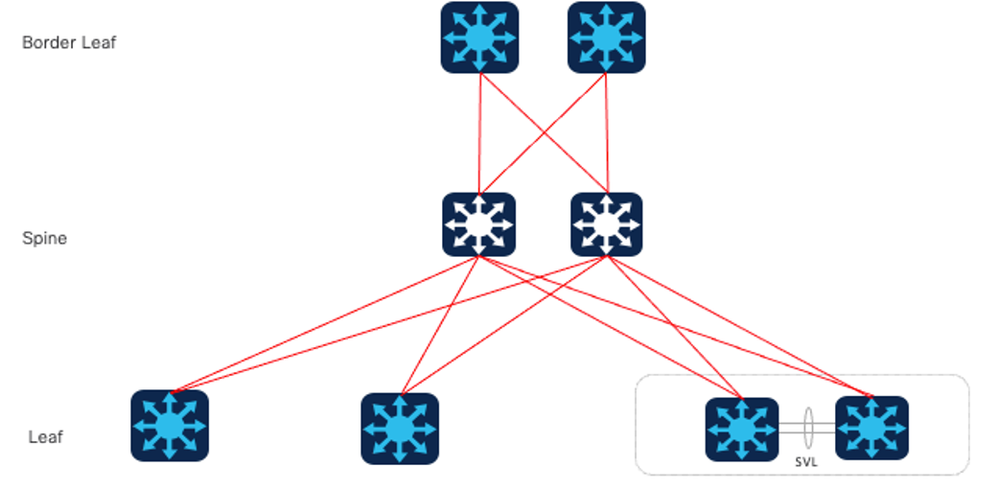 C9K EVPN Single Fabric Design