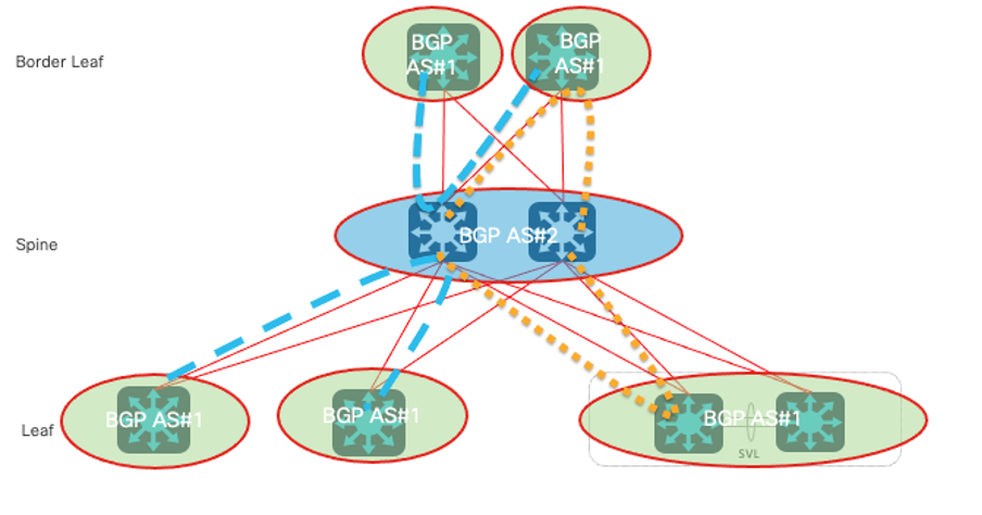 Underlay BGP IPv4 Allowed AS IN