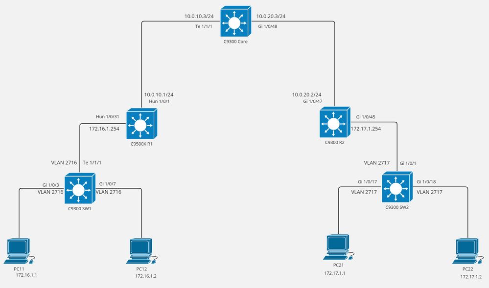 Multicast Topology