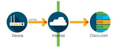 Cisco Smart Licensing Deployed through Direct Cloud Access