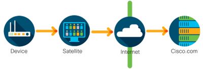 Cisco Smart Licensing Deployed through an On-Premise License Server