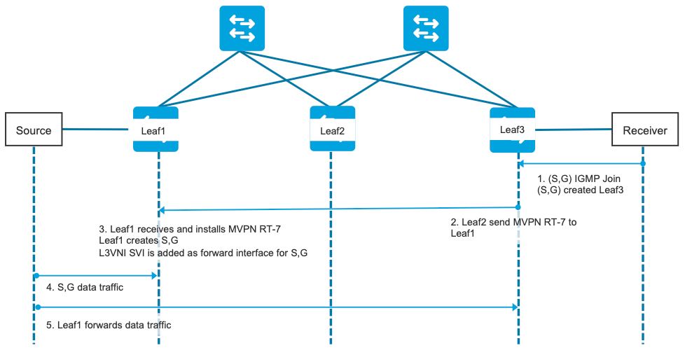 EVPN Signalling Diagram SSM