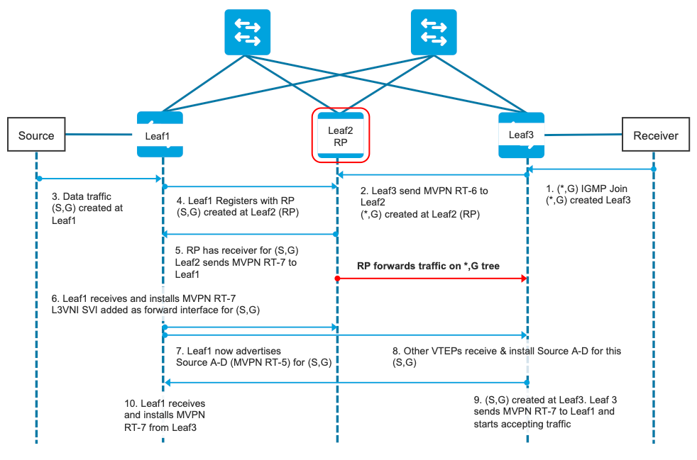 Regular sparse mode diagrams