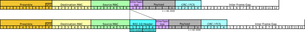 Ethernet 802.1Q Insert.svg