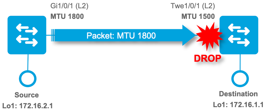 MTU Ingress Drop