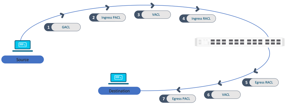 Processing order