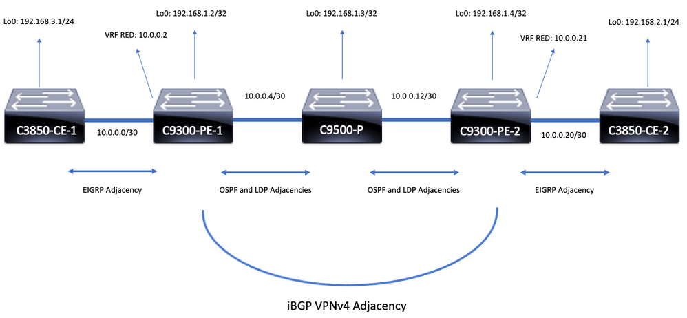 Catalyst MPLS L3VPN Topology 1