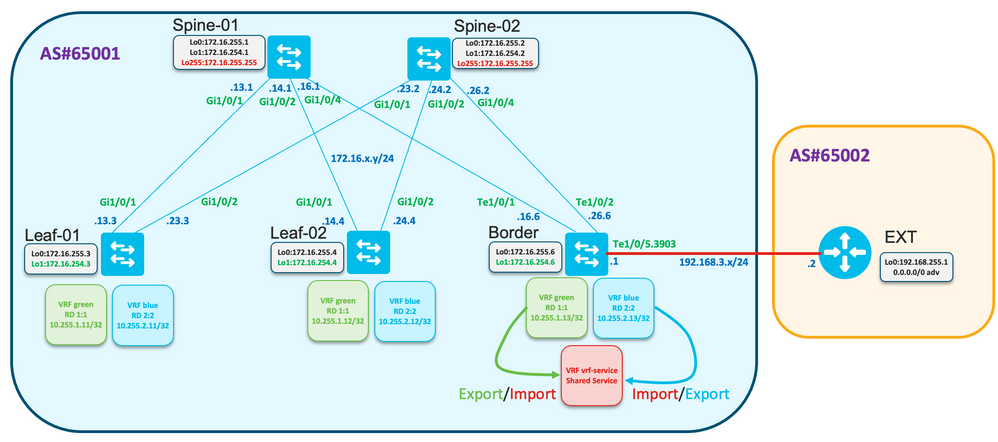 Diagrama de red VRF de servicio