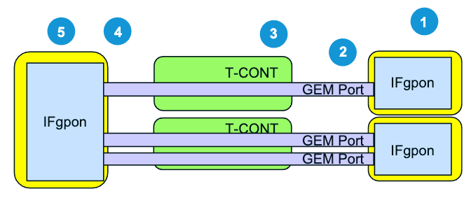 Upstream Packet Forwarding